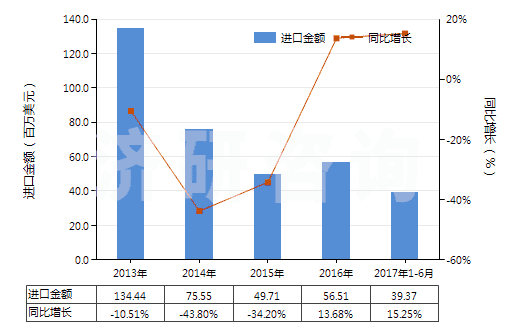 2013-2017年6月中國鉬礦砂及其精礦(已焙燒)(HS26131000)進(jìn)口總額及增速統(tǒng)計(jì) 2013-2017年6月中國鉬礦砂及其精礦(已焙燒)(HS26131000)進(jìn)口總額及增速統(tǒng)計(jì)